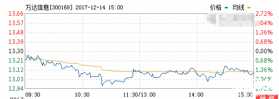 萬達信息走勢圖