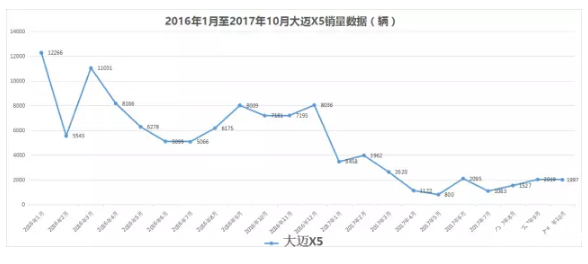 銷量過萬成泡影！沒有可靠品質(zhì)保證的大邁X5該何去何從？