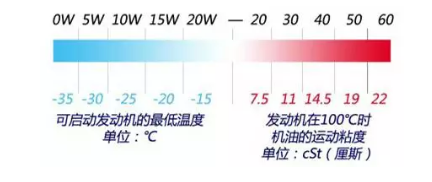 標(biāo)號(hào)解讀之SAE：粘度值