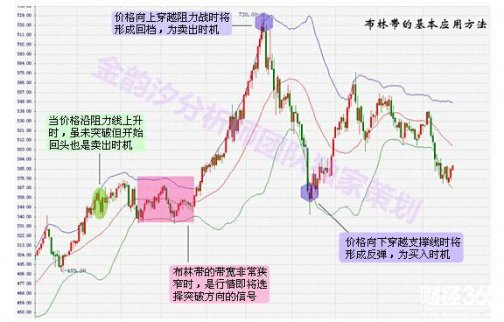 金韻汐：技術(shù)篇（二）之布林帶縮口及開口意義