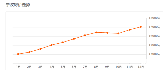 寧波房價(jià)是多少