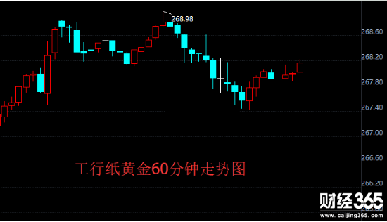 工行紙黃金價(jià)格資料圖