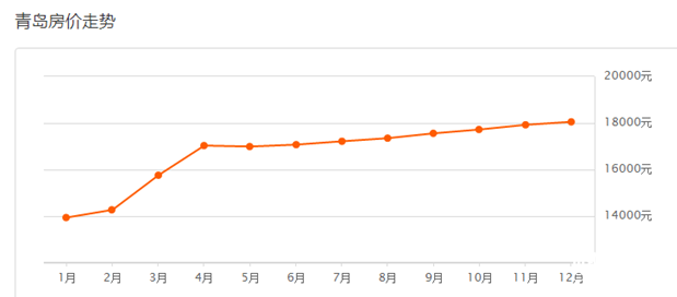 青島房價(jià)走勢是多少