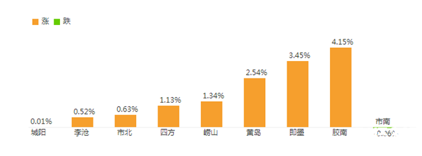 青島房價(jià)走勢