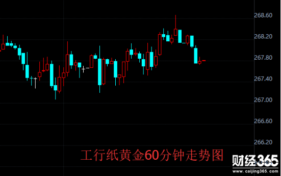 工行紙黃金價(jià)格走勢(shì)資料圖