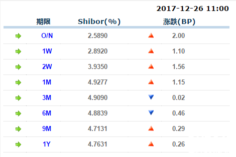 上海銀行間隔夜拆借利率資料圖