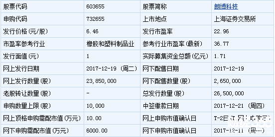 明日新股申購一覽