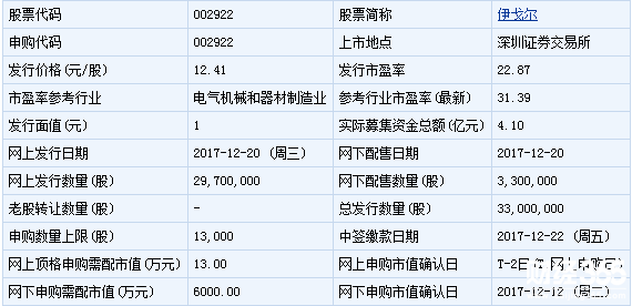 明日新股申購一覽