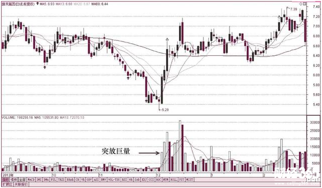 成交量的形態(tài)