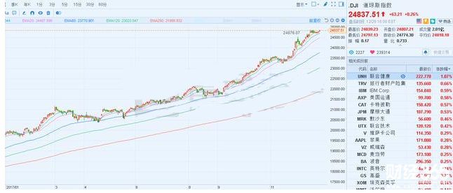 道瓊斯指數(shù)2017年日K線走勢