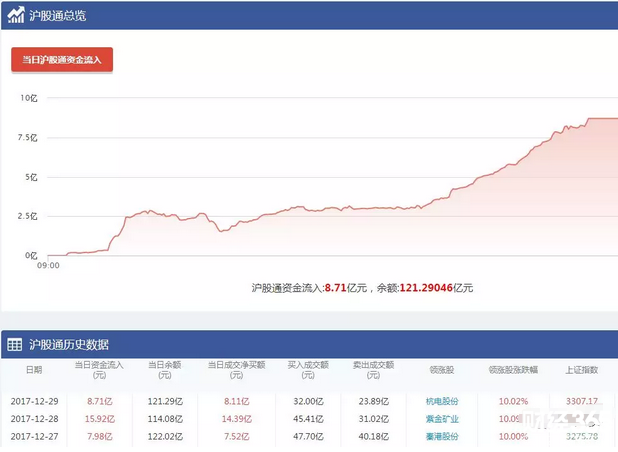 滬股通總覽