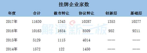 新三板財經：新三板掛牌融資均減少 做市指數(shù)全年下跌11%