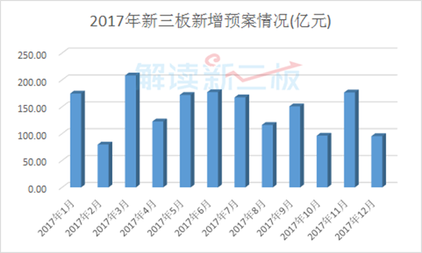 全年定增融資1402億元，同比減少5%