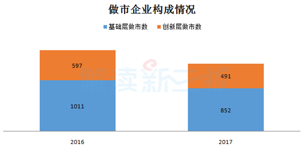 做市指數(shù)全年下跌11% 交易制度改革或帶來新機