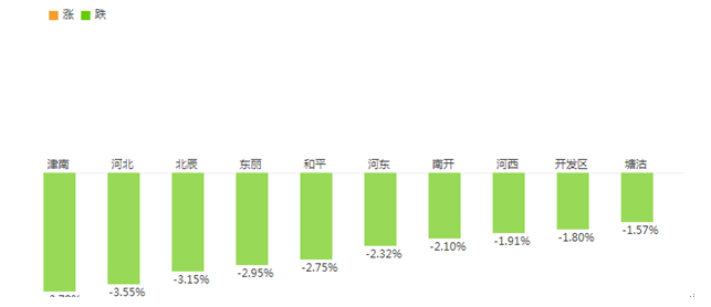 天津房價(jià)漲跌榜