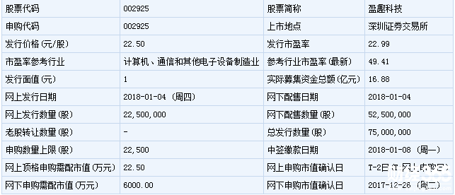 新股申購(gòu)一覽