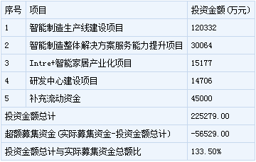 新股申購(gòu)一覽