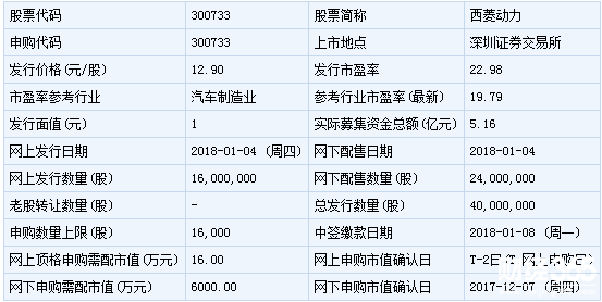 新股申購(gòu)一覽