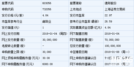 新股申購(gòu)一覽