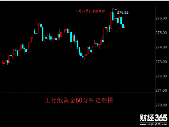 工行紙黃金價(jià)格走勢(shì)圖分析資料圖