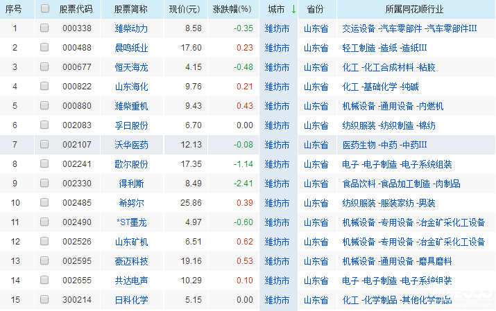 濰坊上市公司名單一覽表