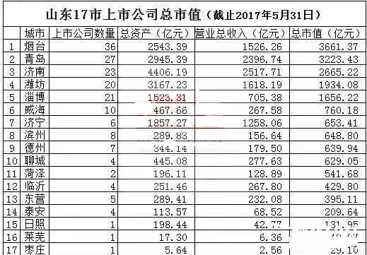 山東上市公司總市值排名