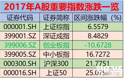 2017年重要指數(shù)一覽