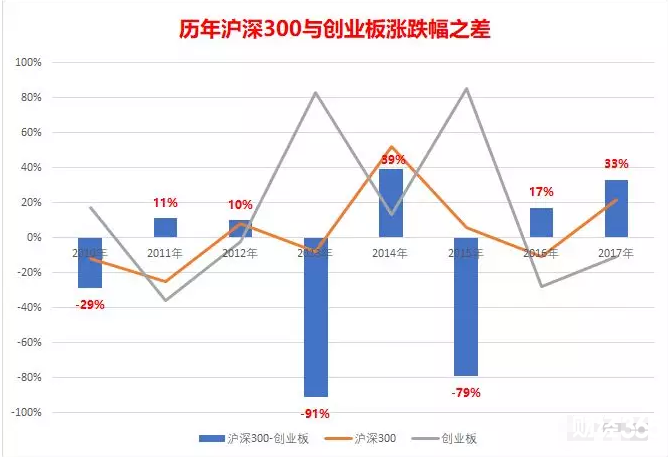 滬深300與創(chuàng)業(yè)板漲幅