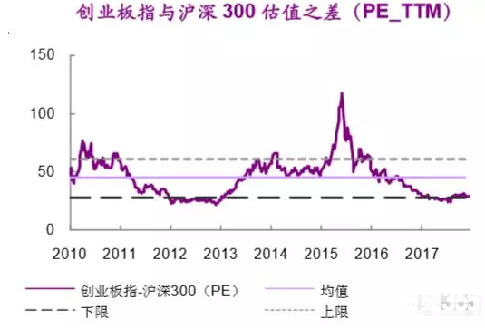 創(chuàng)業(yè)板指數(shù)與滬深300之差