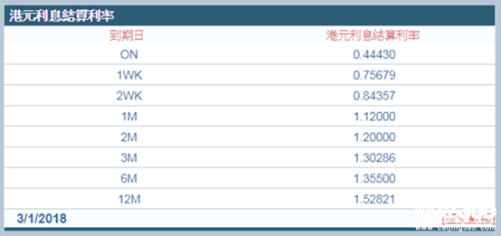 港元1個(gè)月拆款利率3日?qǐng)?bào)1.12%，較上日跌0.06554%，是9年來(lái)最大跌幅。