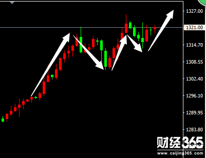 帛毅：1.8黃金行情依舊多頭趨勢(shì)，非農(nóng)空單解套