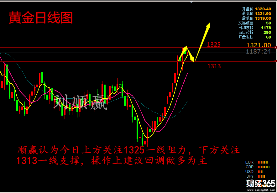 劉順贏：1.8黃金趨勢不改多頭有望破新高日內(nèi)行情走勢分析