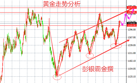 彭銀霸金：黃金中長線趨勢仍存，金價或能更上一層樓