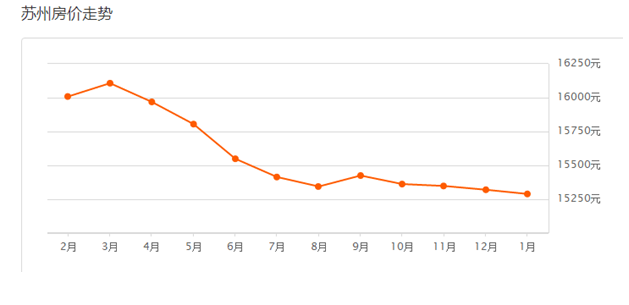 蘇州房?jī)r(jià)走勢(shì)