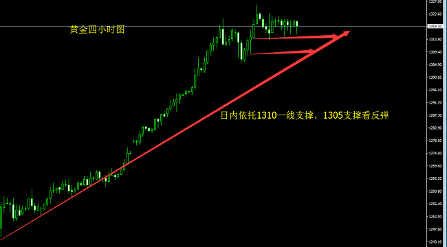 明全策：黃金高位盤(pán)整，1.8現(xiàn)貨倫敦金走勢(shì)分析