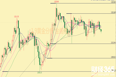 金閣佬：1.9美指超跌反彈 倫敦金多空陷入拉鋸戰(zhàn)