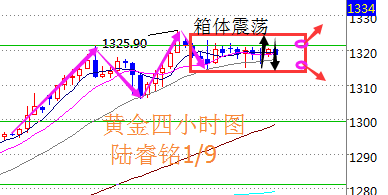 陸睿銘：現(xiàn)貨黃金震蕩徘徊待破，倫敦金美原油分析建議參考