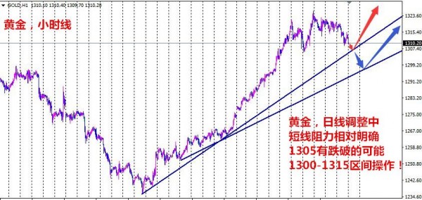 順K而為：黃金調(diào)整偏空，下方關注1305一線多空分水嶺