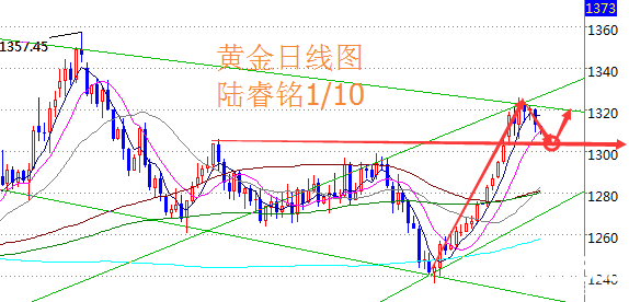 陸睿銘：現(xiàn)貨黃金原油各奔東西，倫敦金美原油分析策略參考