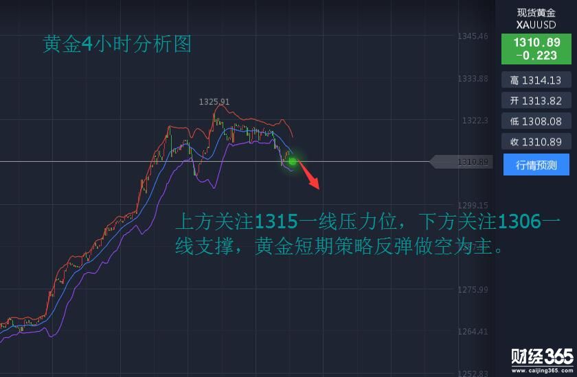 金全策：1.10黃金迎來空頭爆發(fā)，日內(nèi)黃金操作策略及解套