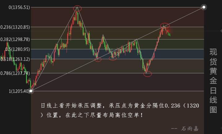 石雨嘉 1.10黃金空頭連連獲利，多單能否翻身把歌唱！