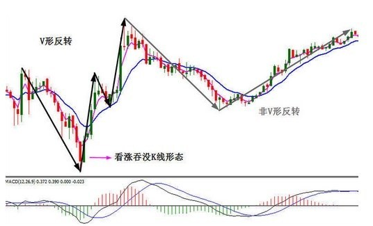 卓偉論金：【技術分析揭秘】V型反轉形態(tài)！