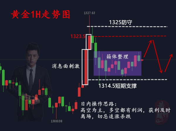 黃麒軒：1.11黃金急漲無(wú)好事，空頭仍占主導(dǎo)，多空解套