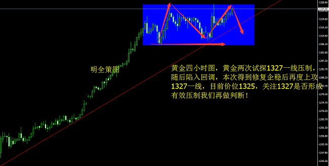 明全策：黃金多頭千三之上弱勢(shì)，1.12倫敦金走勢(shì)分析