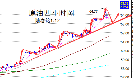 陸睿銘：1.12兩大數(shù)據(jù)紛至沓來(lái)，倫敦金國(guó)際原油分析建議參考