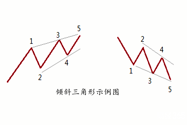 金韻汐：波浪理論實(shí)戰(zhàn)應(yīng)用（六）：識(shí)別傾斜三角形