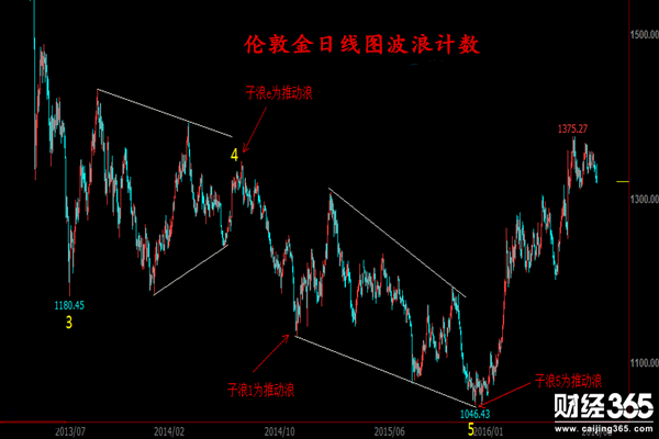 金韻汐：波浪理論實(shí)戰(zhàn)應(yīng)用（六）：識(shí)別傾斜三角形