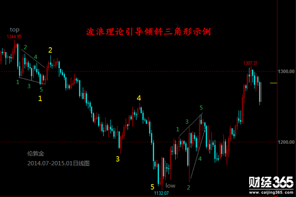 金韻汐：波浪理論實(shí)戰(zhàn)應(yīng)用（六）：識(shí)別傾斜三角形