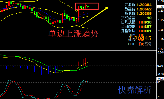 【快嘴】黃金歐元強(qiáng)勢(shì)上漲，原油盤價(jià)短期回落