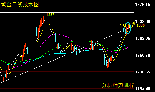 萬凱梓：黃金三連陽多頭強(qiáng)勁 周線收官迎恐怖行情